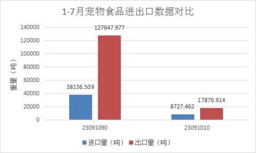 外貿(mào)寵物口糧的生意不好做