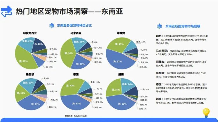 探索東南亞寵物用品市場，東南亞市場怎么樣